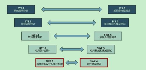 基于V流程的汽車軟件開(kāi)發(fā) 從架構(gòu)設(shè)計(jì)到應(yīng)用實(shí)施